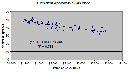 Presidential Approval v. Gasoline Prices for Prices Greater Than $1.75/gallon